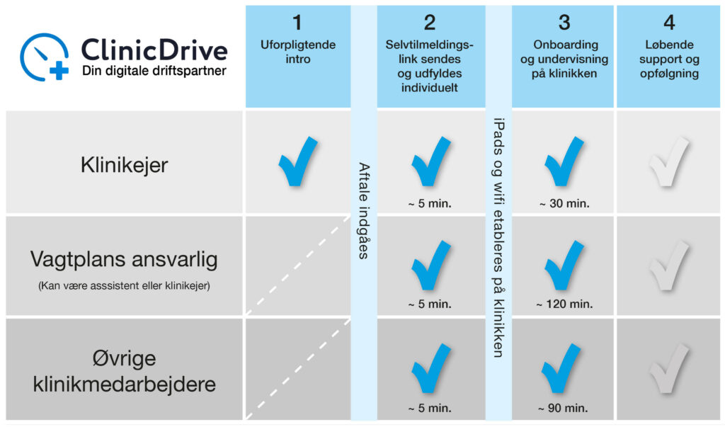 ClinicDrive 4 Enkle Trin